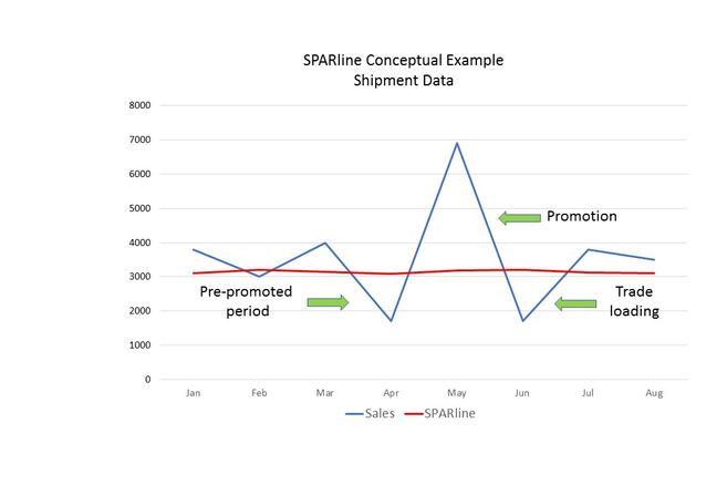 Line graph of shipment data trends.
